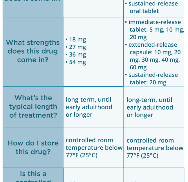 Concerta vs. Ritalin Dosage Differences and More