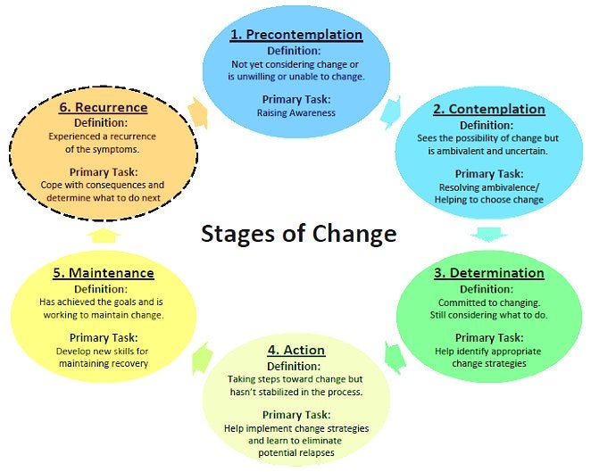 Printable Stages Of Change