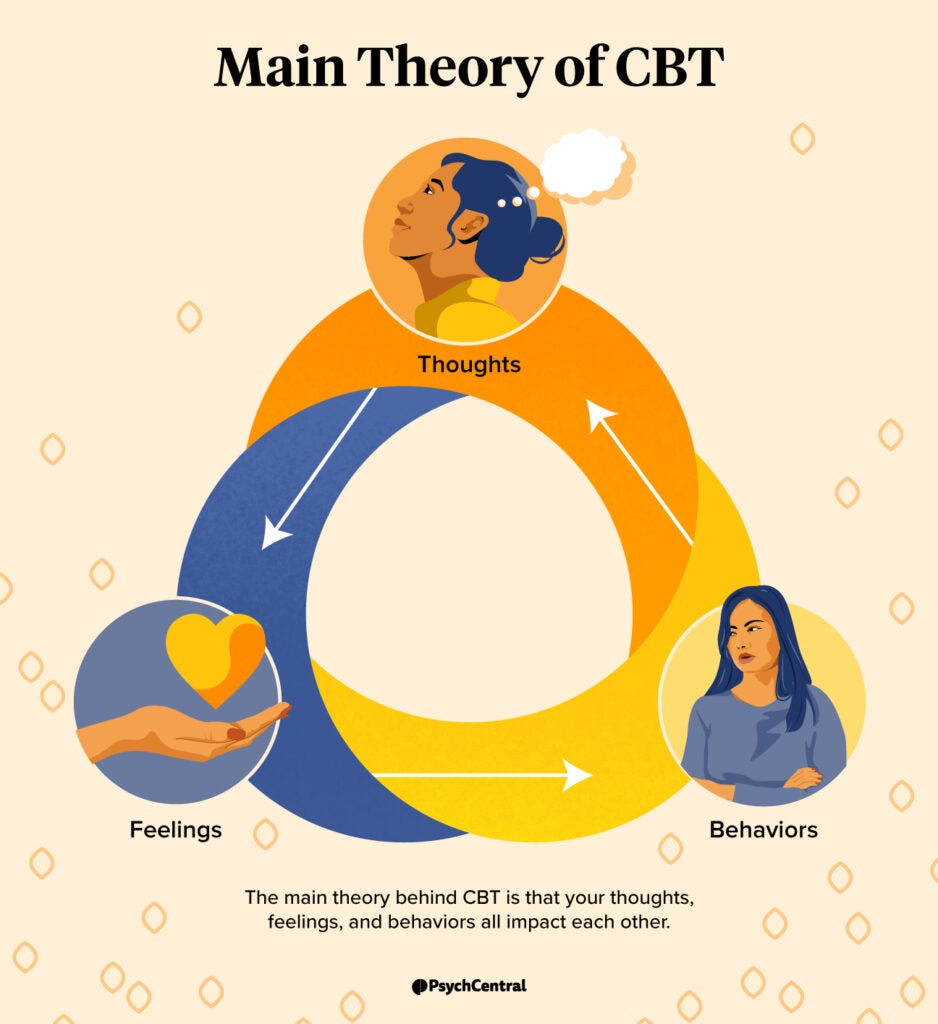 The 3 Basic Principles Of Cognitive Behavioral Therapy | Psych Central