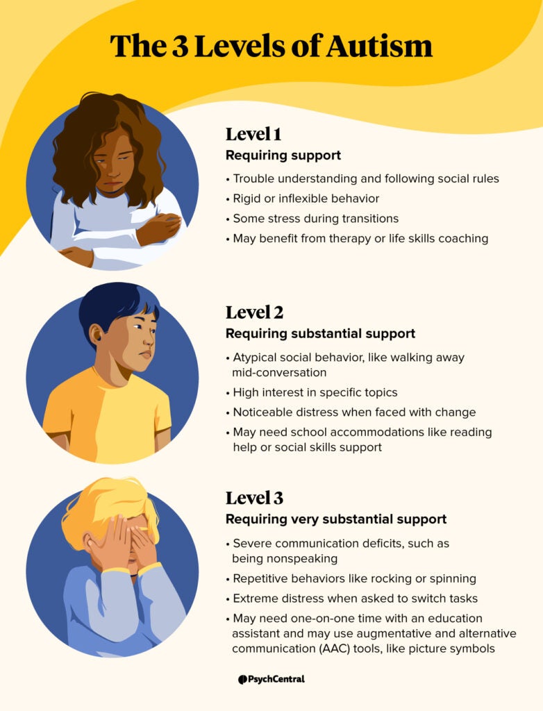 The 3 Levels Of Autism Symptoms And Support Needs Psych Central